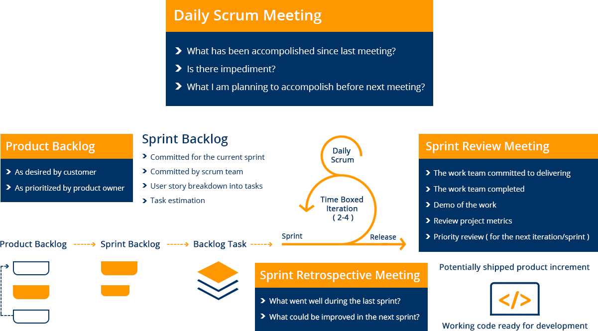 How We Work - Web and Mobile Application Development Company - Daily Scrum Meeting etechtics